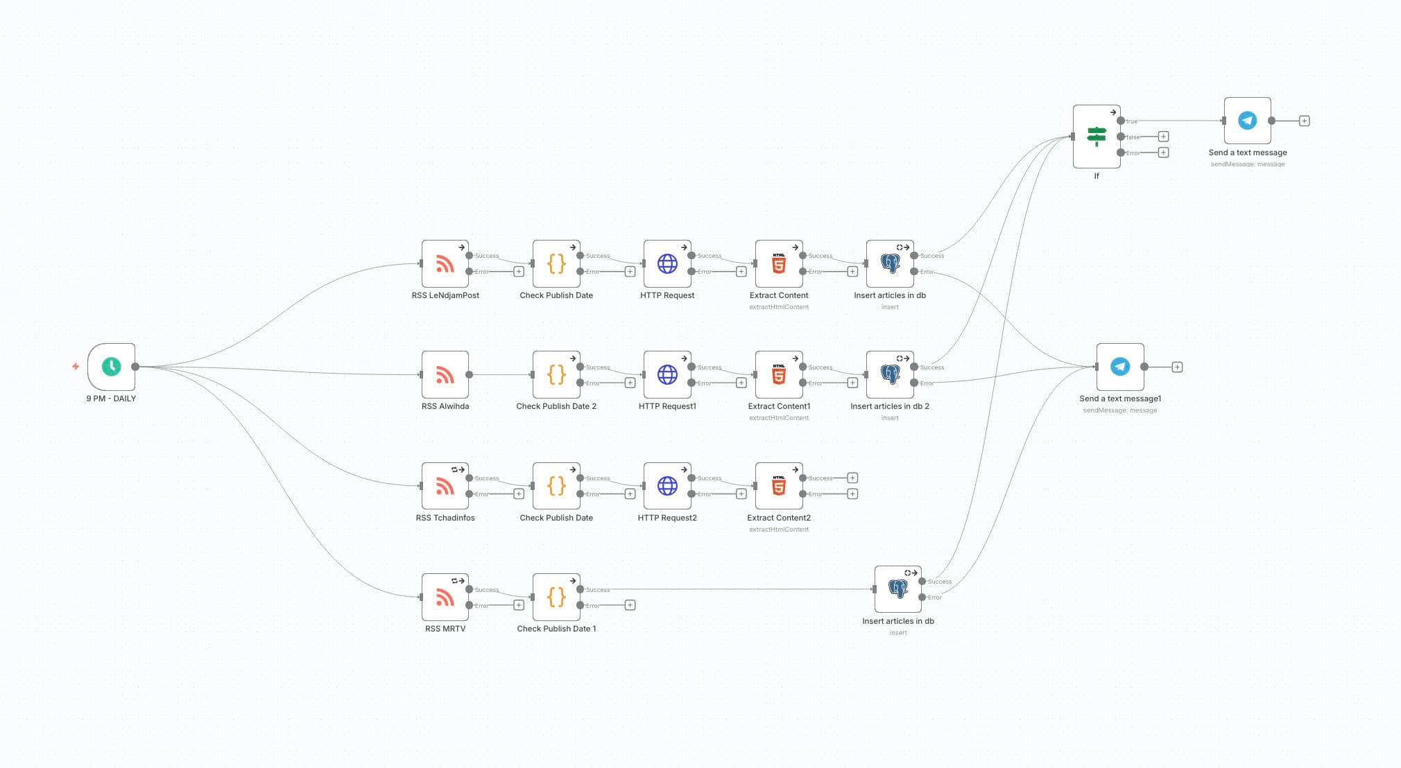 N8N workflow for collecting news articles